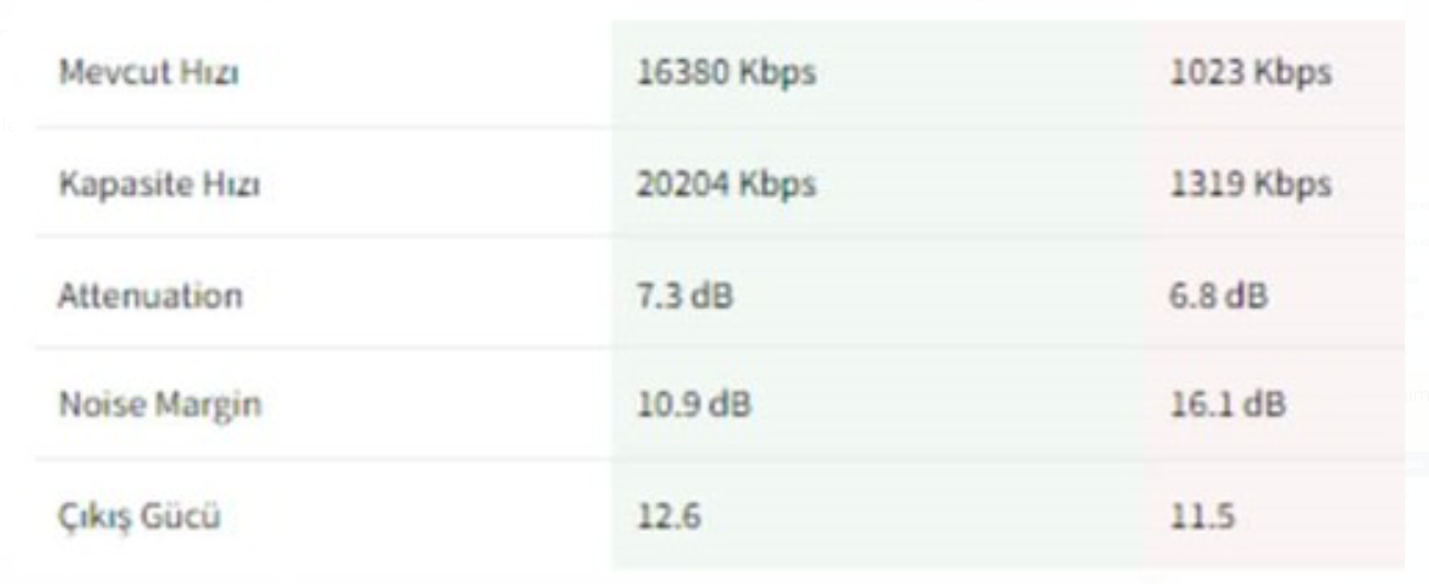 Cisco ADSL Kurulum | Otomatik Konfigürasyon | Mobil Yedeklilik | DHCP 4 DSL Bağlantı Verileri Açıklaması